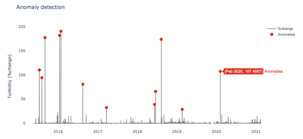 Predictive Maintenance For A Water Reuse Utility - SpiralData